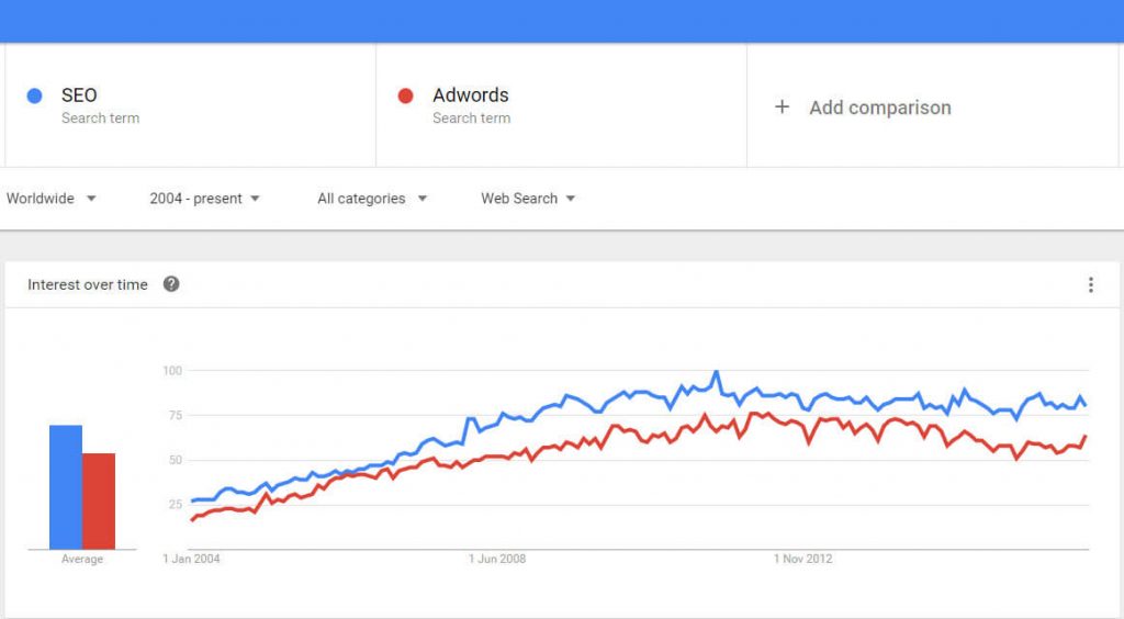 Marketingový nástroj Google Trends