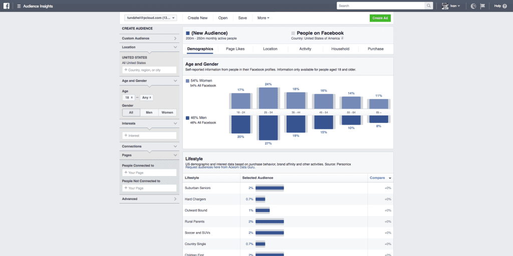 Cielenie Facebook kampaní od marketingovej agentúry