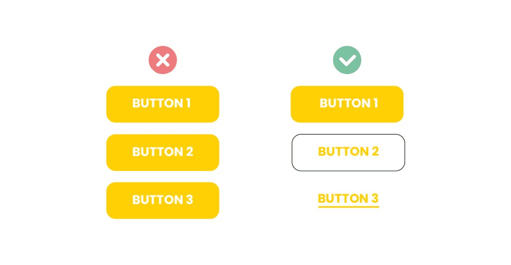 Dodržujte hierarchiu tlačidiel.