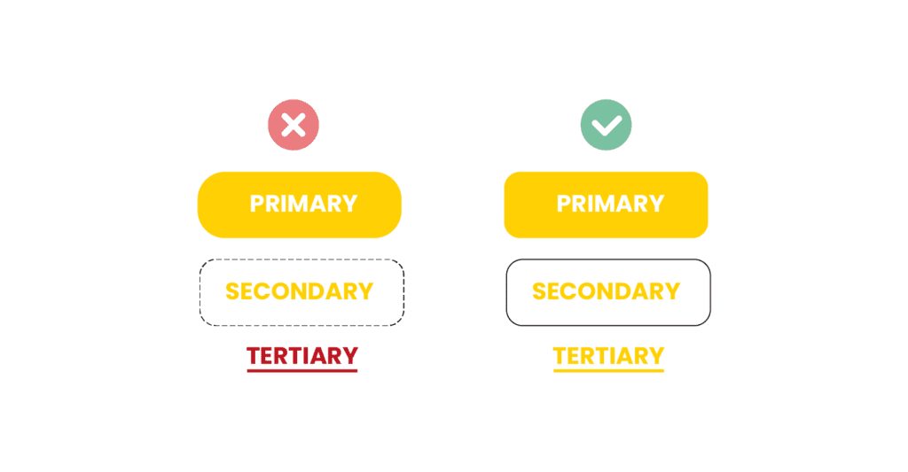 Dizajn jednotlivých typov tlačidiel by mal byť vizuálne jednotný.